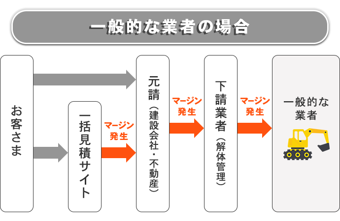 一般的な業者の場合