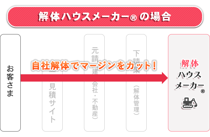解体ハウスメーカー®の場合